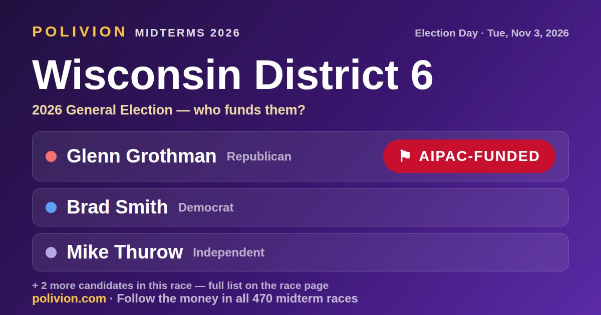 Share card for the 2026 Wisconsin District 6 race on PoliVion. AIPAC-funded: Glenn Grothman. Follow the money in all 470 midterm races at polivion.com.