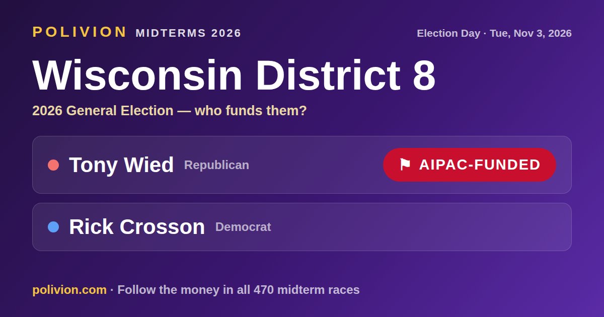 Share card for the 2026 Wisconsin District 8 race on PoliVion. AIPAC-funded: Tony Wied. Follow the money in all 470 midterm races at polivion.com.