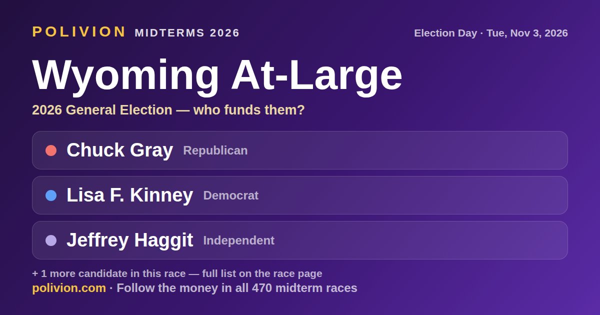 Share card for the 2026 Wyoming At-Large race on PoliVion. No candidate in this race has an AIPAC-linked record. Follow the money in all 470 midterm races at polivion.com.
